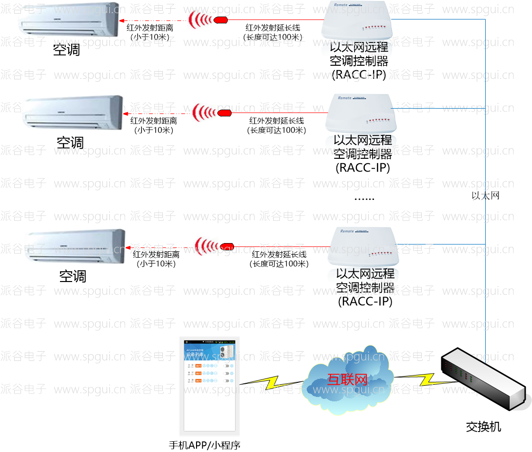 <b>機房空調(diào)智能節(jié)能遠程控制系統(tǒng)</b>