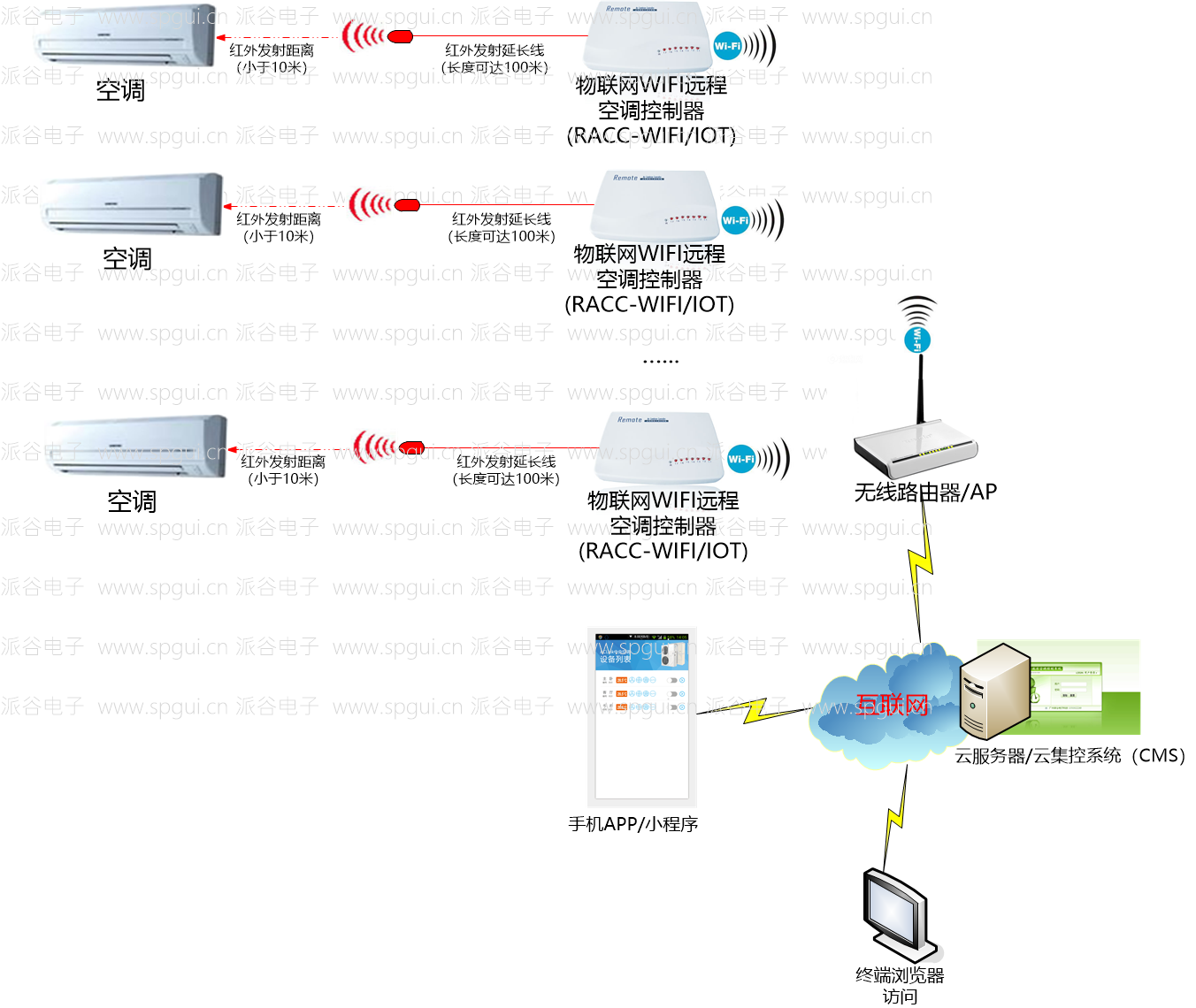WIFI遠(yuǎn)程空調(diào)控制器（RACC-WIFI）