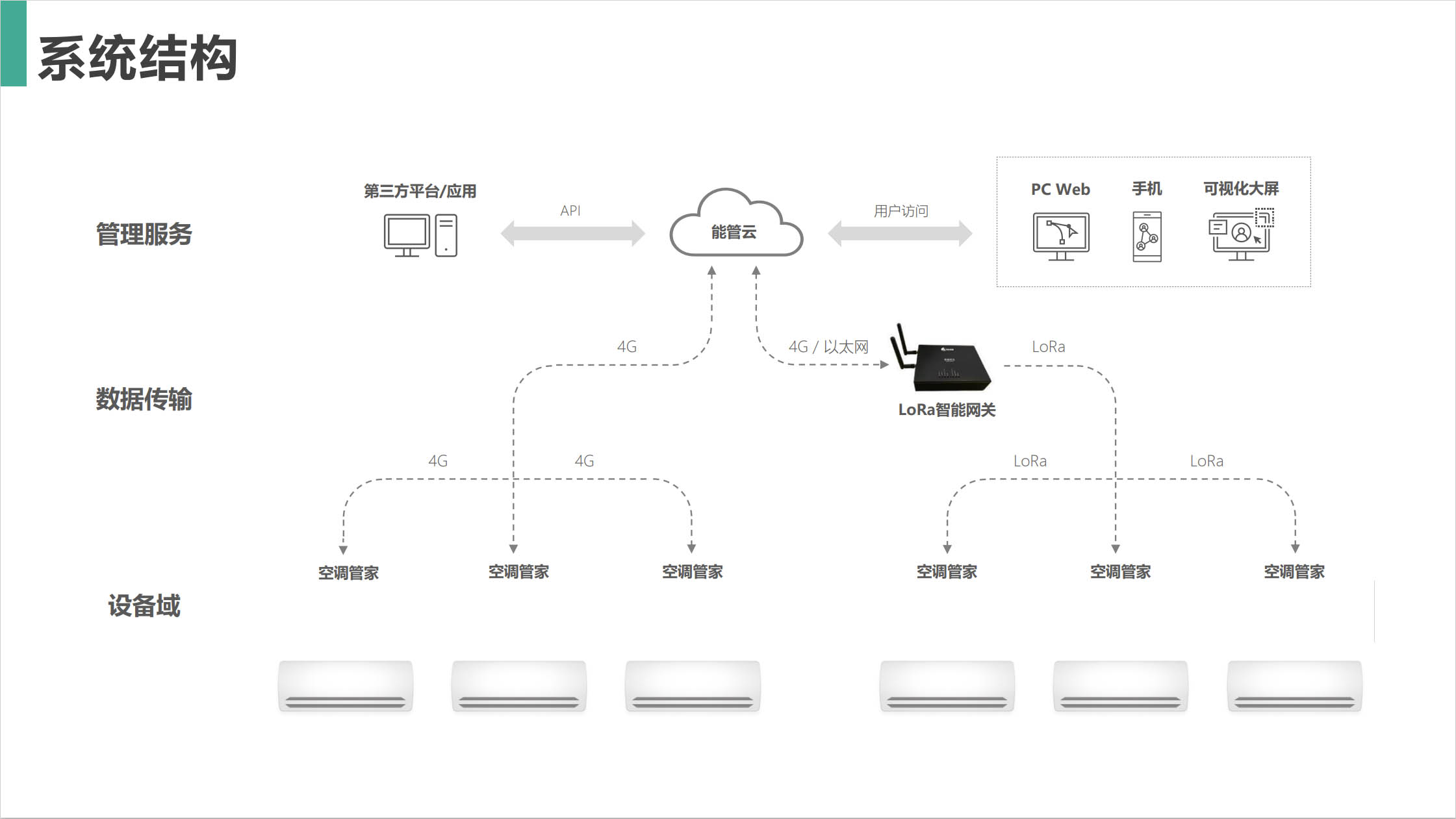 辦公室空調(diào)如何節(jié)能管理？