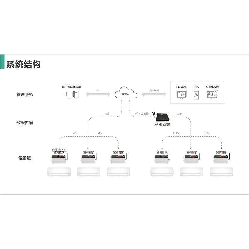 空調(diào)智能控制方案-辦公空調(diào)智能化控制系統(tǒng)